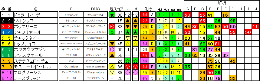 2024　札幌記念　ラップ適性